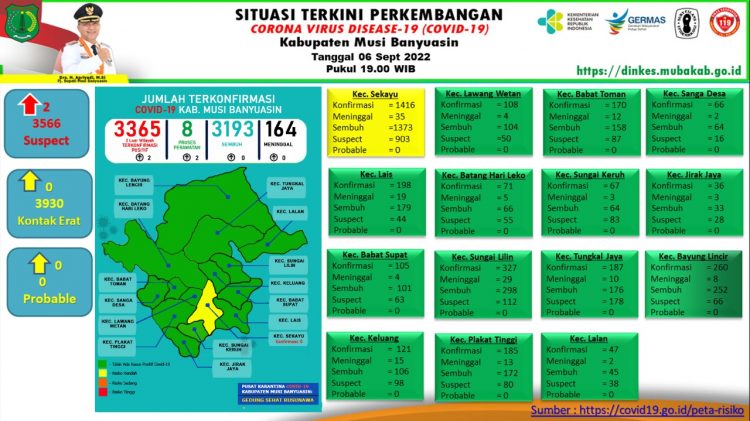 Update COVID-19 Muba : Bertambah 2 Kasus Positif